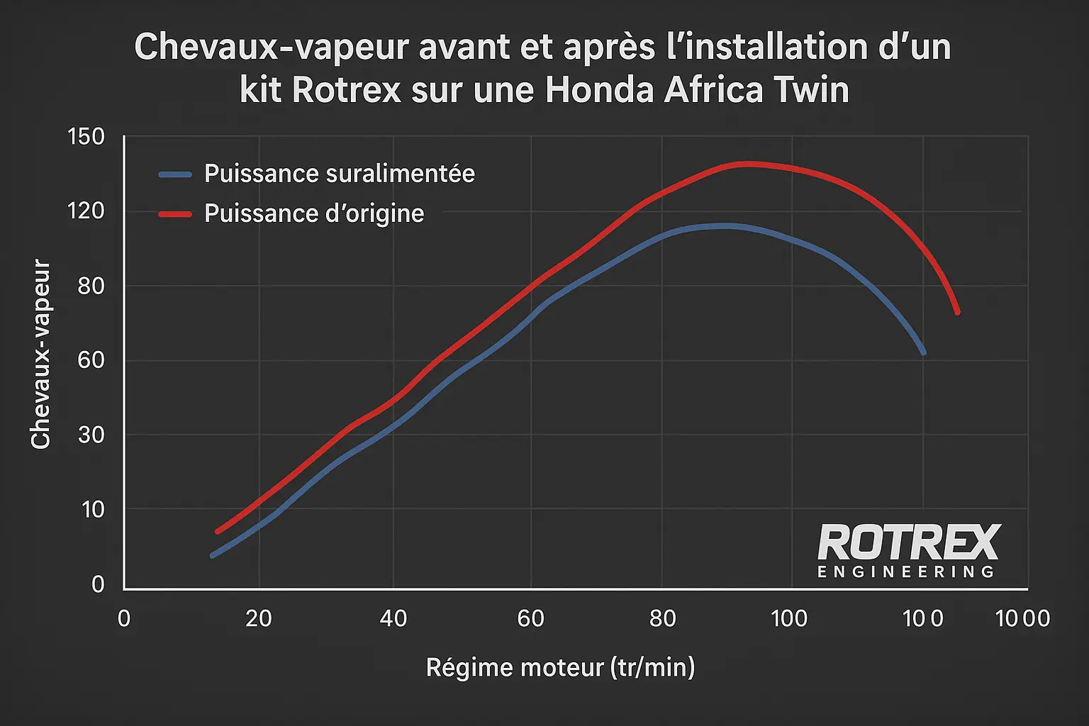 Courbe dyno Africa Twin : comparaison puissance stock (102ch) vs modifiée (137ch)